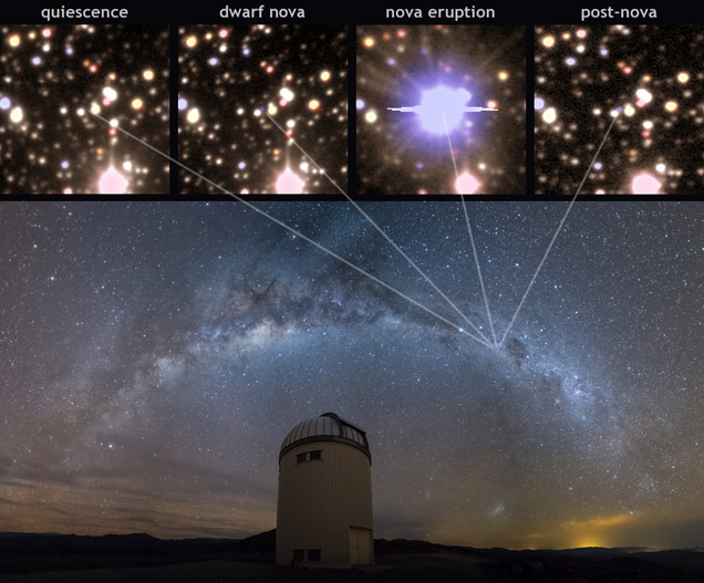 Snapshots of V1213 Cen’s novae life cycle (top), and the position of the star in the sky as seen from the Warsaw telescope dome (bottom). Image: J. Skowron, K. Ulaczyk / Warsaw University Observatory